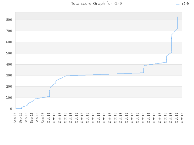 Totalscore Graph for r2-9