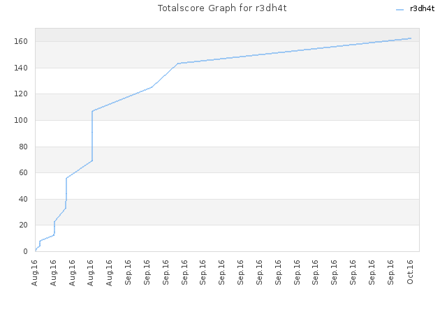 Totalscore Graph for r3dh4t