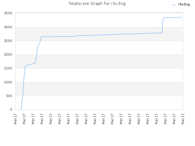 Totalscore Graph for r3v3ng
