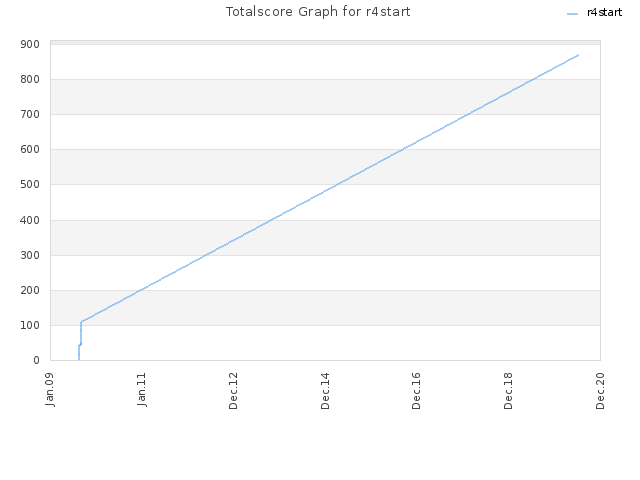 Totalscore Graph for r4start