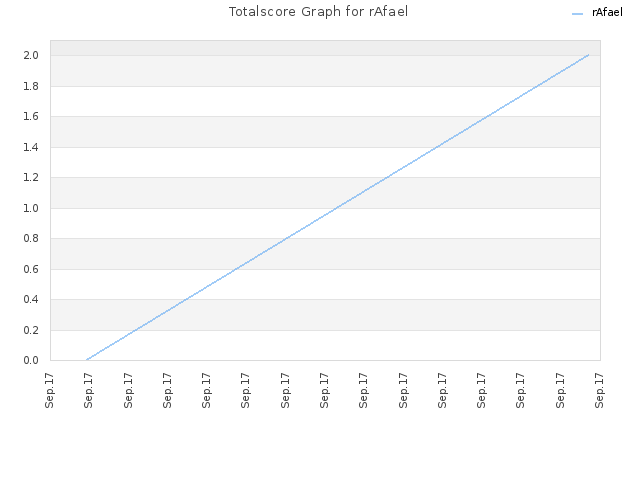 Totalscore Graph for rAfael