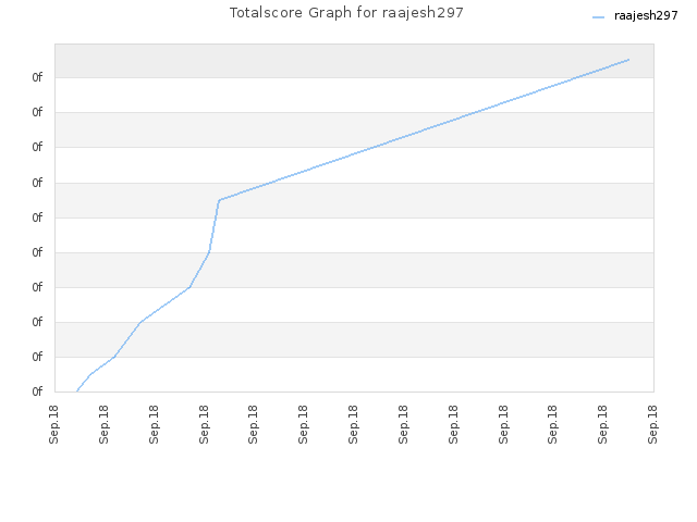Totalscore Graph for raajesh297