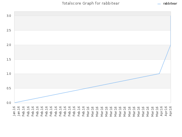 Totalscore Graph for rabbitear