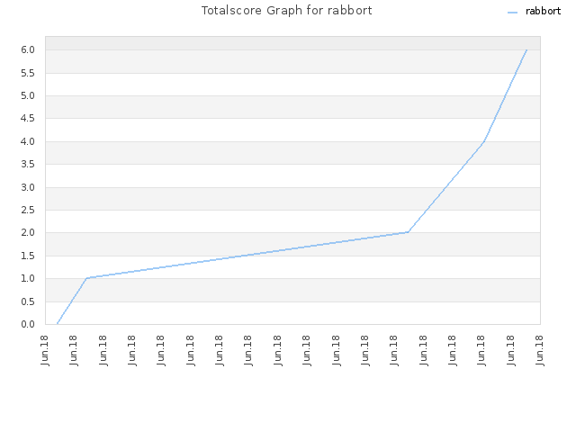 Totalscore Graph for rabbort