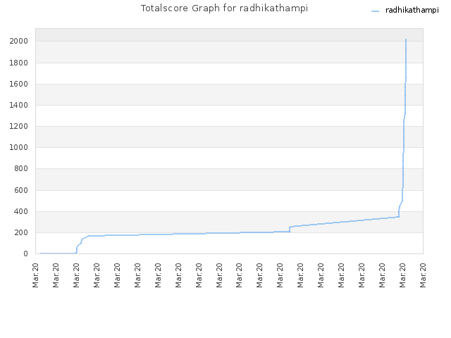 Totalscore Graph for radhikathampi