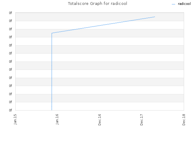 Totalscore Graph for radicool