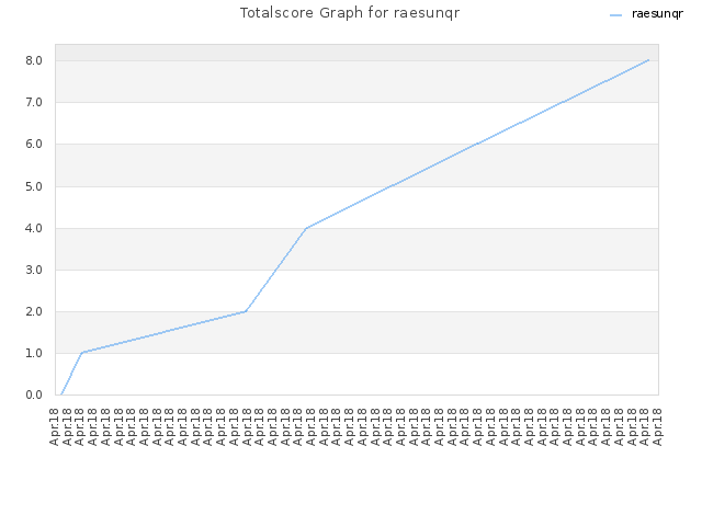 Totalscore Graph for raesunqr