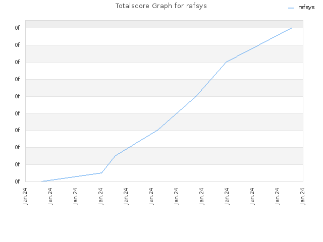 Totalscore Graph for rafsys