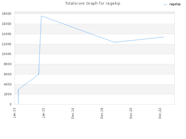 Totalscore Graph for ragekip