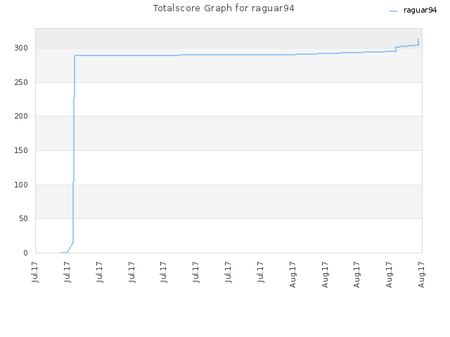 Totalscore Graph for raguar94