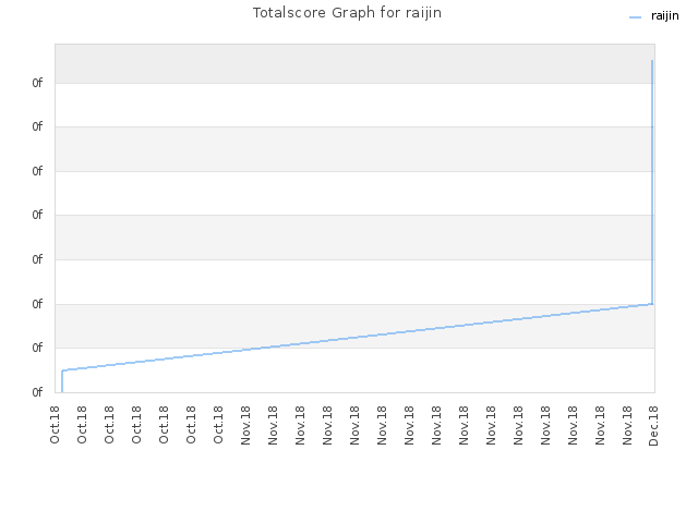 Totalscore Graph for raijin