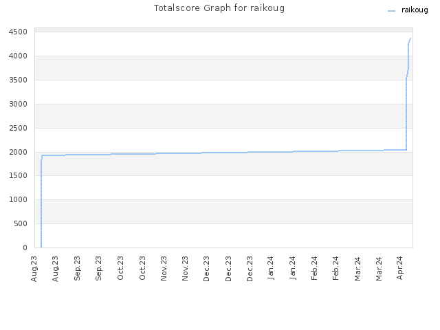 Totalscore Graph for raikoug