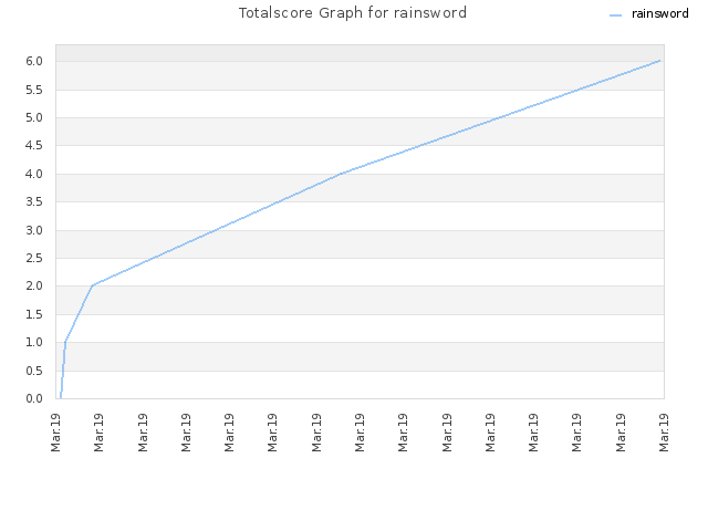 Totalscore Graph for rainsword