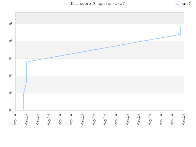 Totalscore Graph for raku7