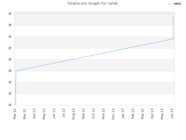 Totalscore Graph for ralek
