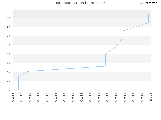 Totalscore Graph for raltester