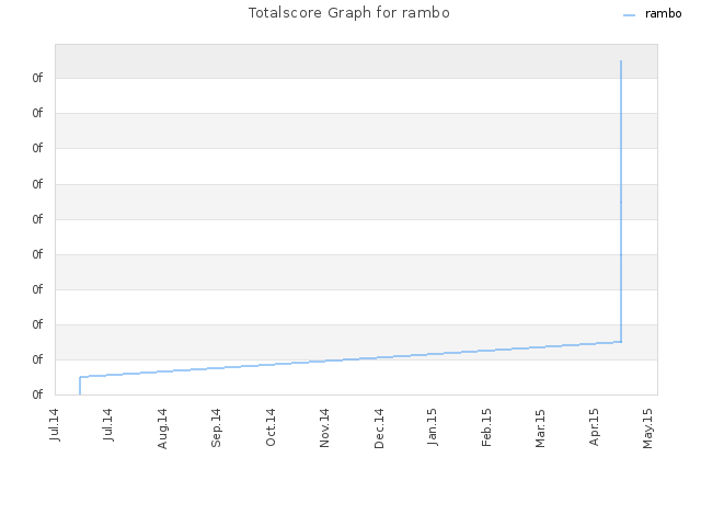 Totalscore Graph for rambo
