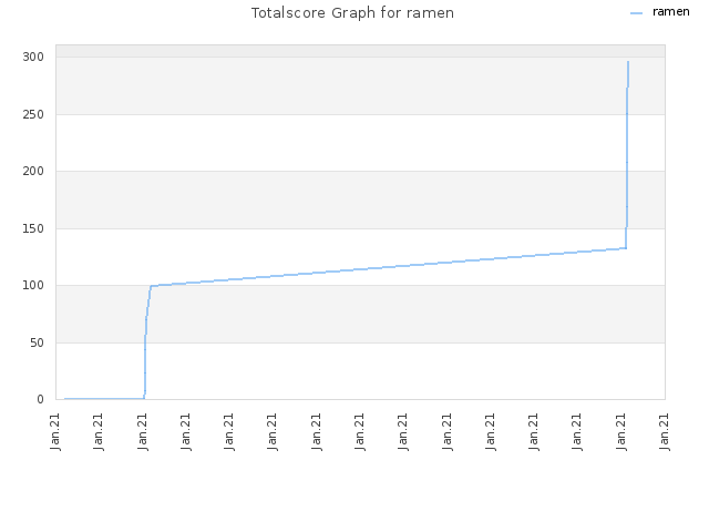 Totalscore Graph for ramen