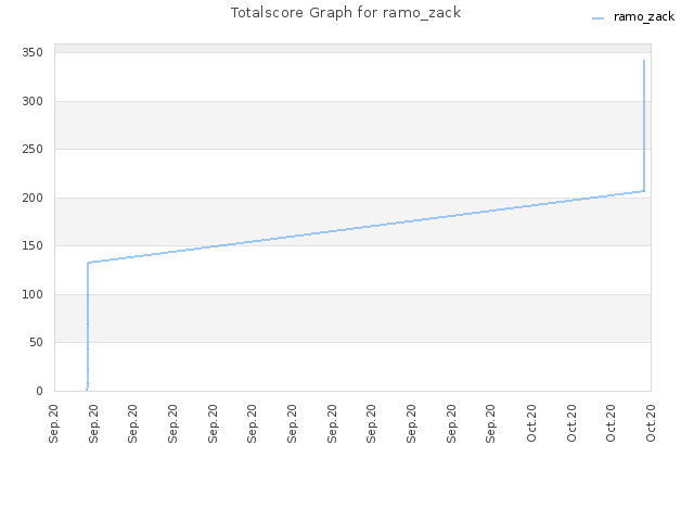 Totalscore Graph for ramo_zack