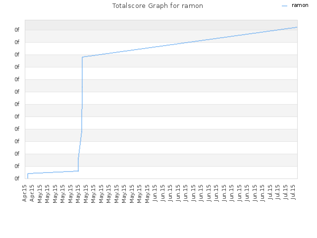 Totalscore Graph for ramon
