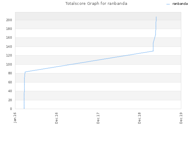 Totalscore Graph for ranbanda
