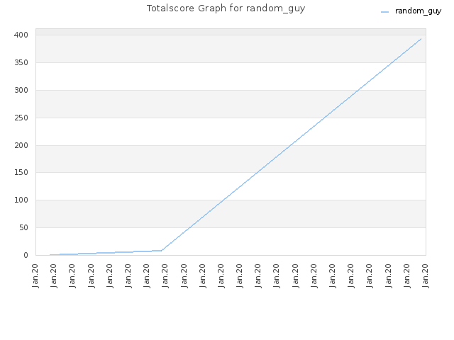 Totalscore Graph for random_guy