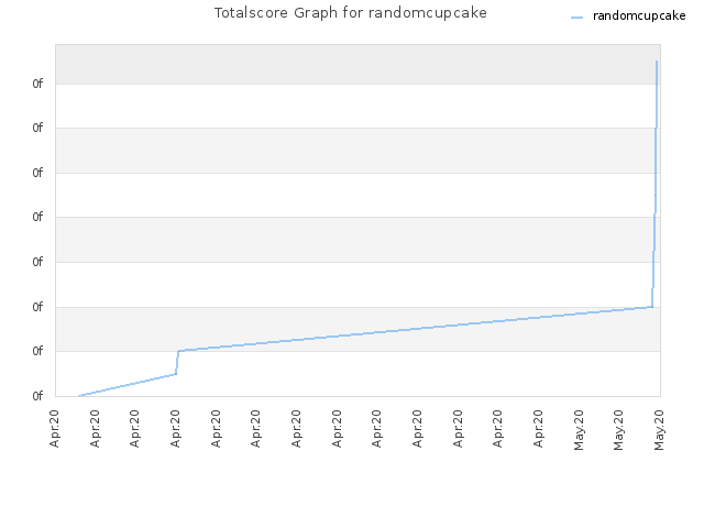 Totalscore Graph for randomcupcake