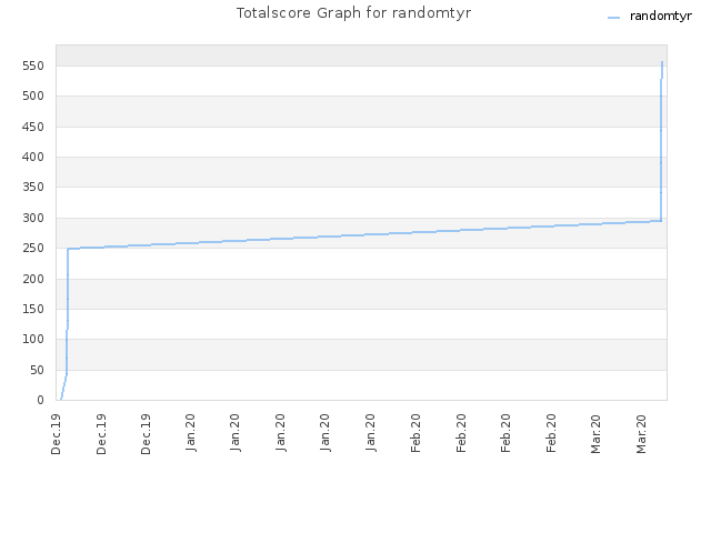 Totalscore Graph for randomtyr