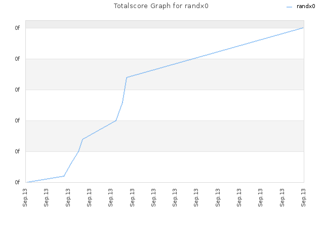 Totalscore Graph for randx0