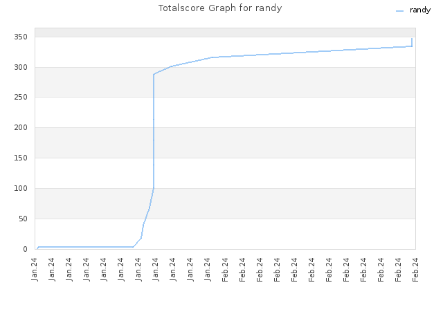 Totalscore Graph for randy