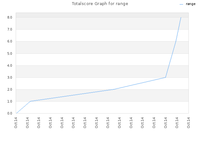 Totalscore Graph for range