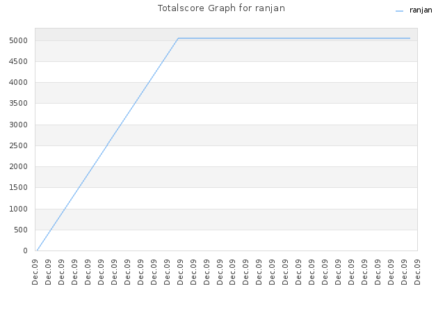 Totalscore Graph for ranjan
