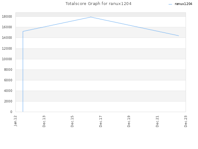 Totalscore Graph for ranux1204