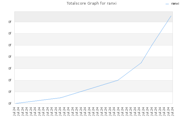 Totalscore Graph for ranxi