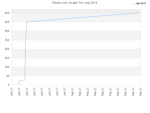 Totalscore Graph for rap-t0r3