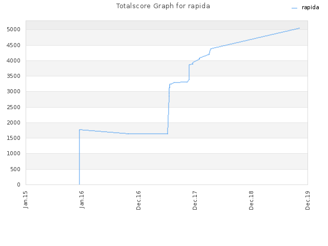 Totalscore Graph for rapida