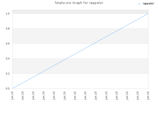 Totalscore Graph for rappeler