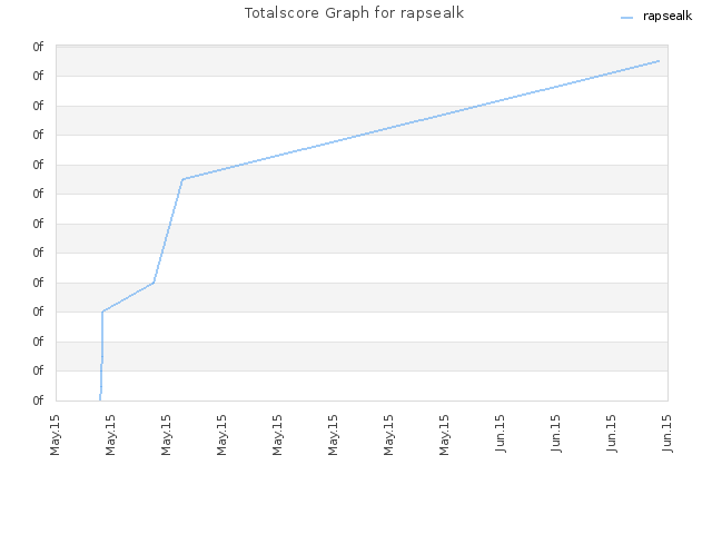 Totalscore Graph for rapsealk