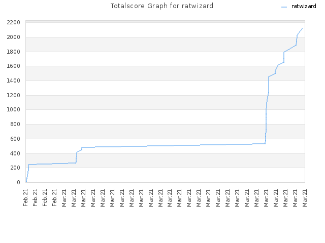 Totalscore Graph for ratwizard