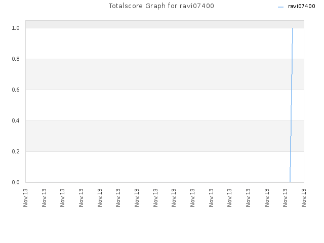 Totalscore Graph for ravi07400