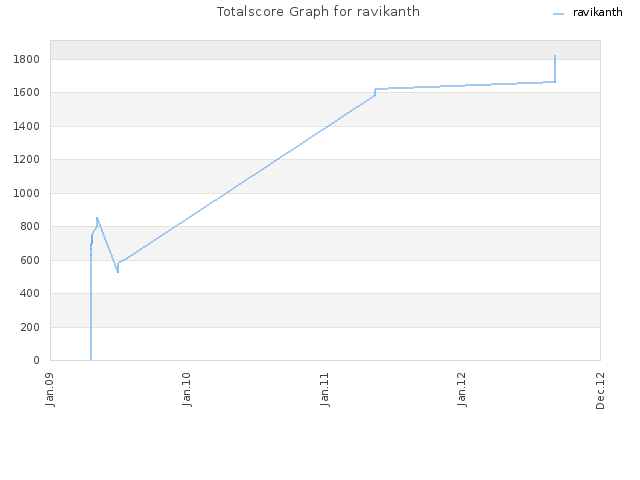 Totalscore Graph for ravikanth
