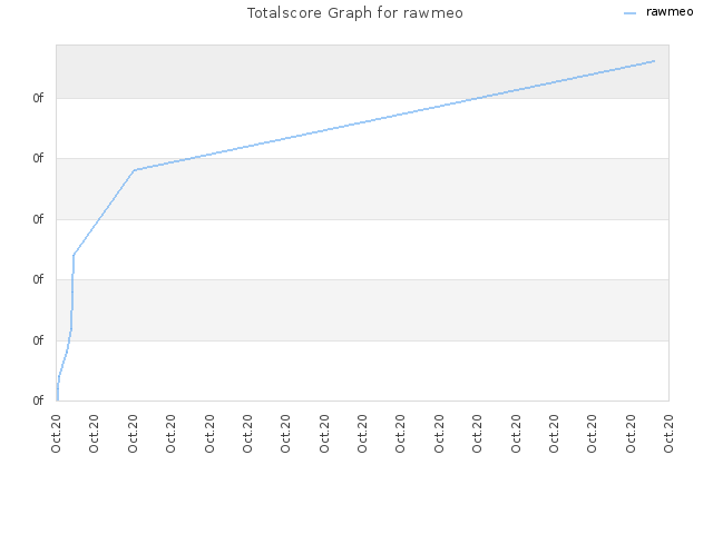 Totalscore Graph for rawmeo