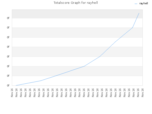 Totalscore Graph for rayhell