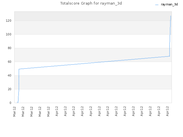 Totalscore Graph for rayman_3d