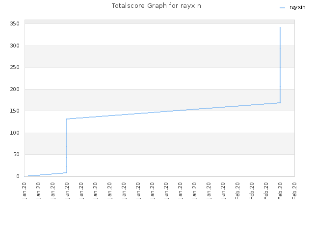 Totalscore Graph for rayxin