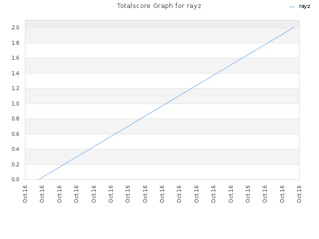 Totalscore Graph for rayz