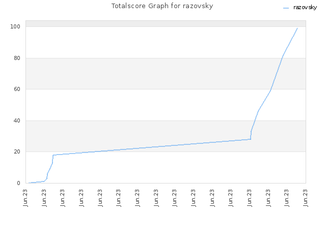 Totalscore Graph for razovsky