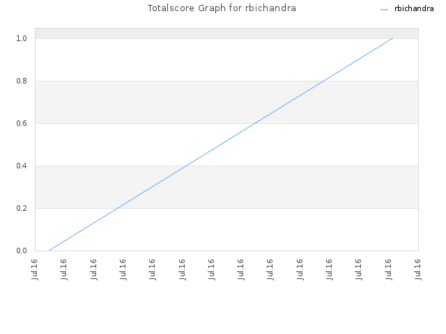 Totalscore Graph for rbichandra
