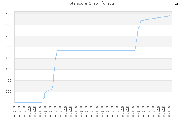 Totalscore Graph for rcq