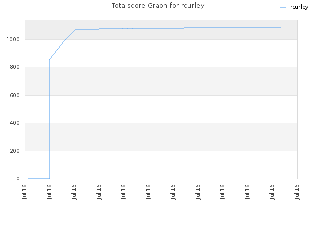 Totalscore Graph for rcurley